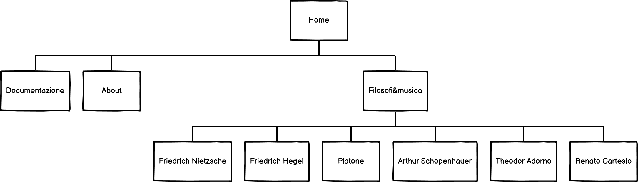 Diagramma ad albero